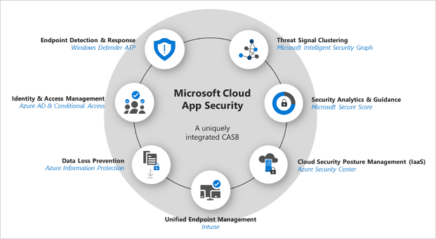 Protecting data under Azure, with MCAS+AIP integration