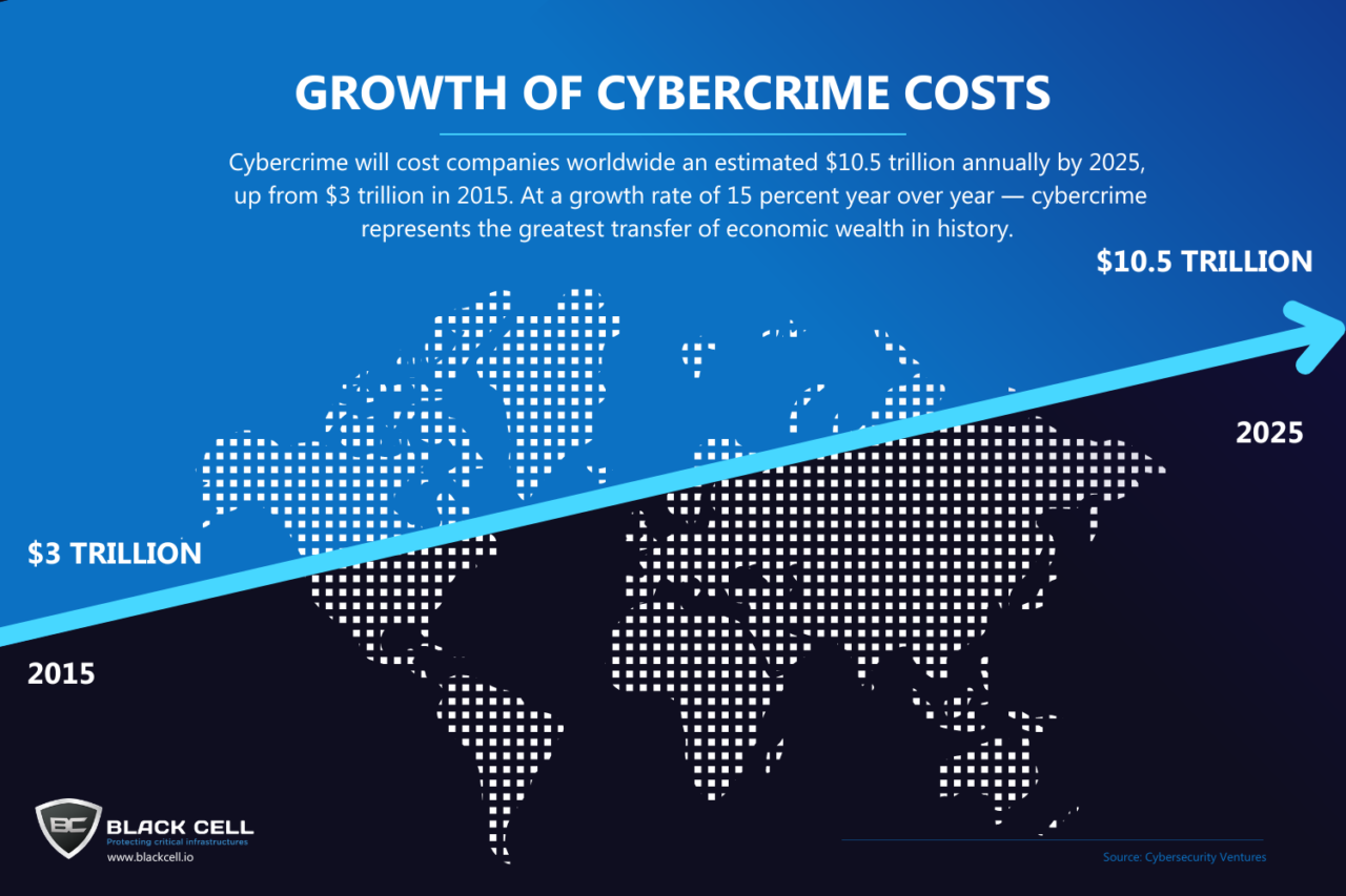 Growth Of Cybercrime Costs Infographic Black Cell 