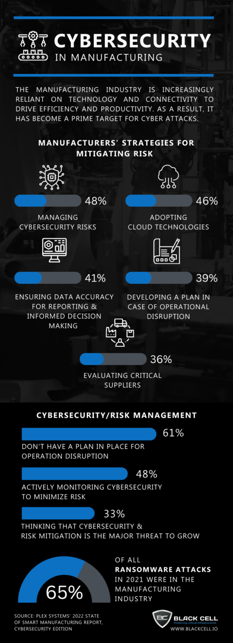 Cybersecurity In Manufacturing | Infographic - Black Cell