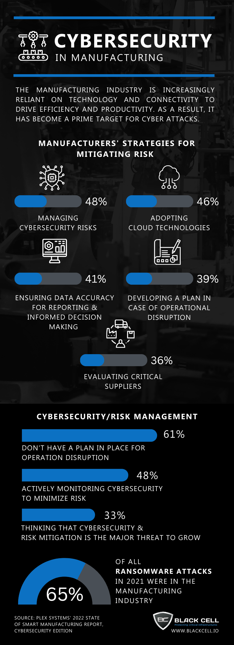 Cybersecurity in manufacturing | Infographic