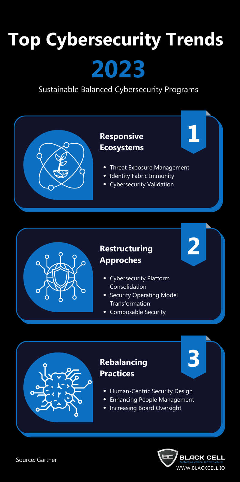 Top Cybersecurity Trends 2023 | Infographic
