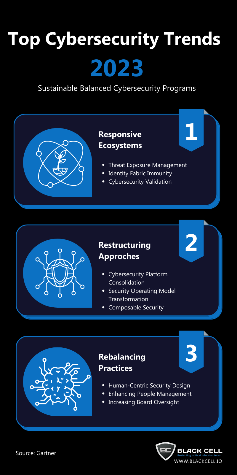 Top Cybersecurity Trends 2023 Infographic Black Cell