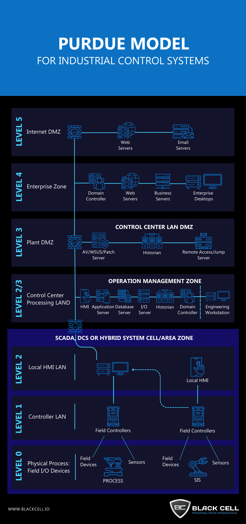 Purdue Model for Industrial Control Systems | Infographic
