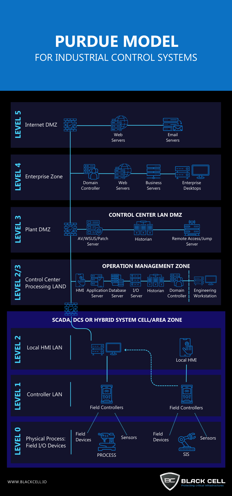 Purdue Model for Industrial Control Systems | Infographic - Black Cell