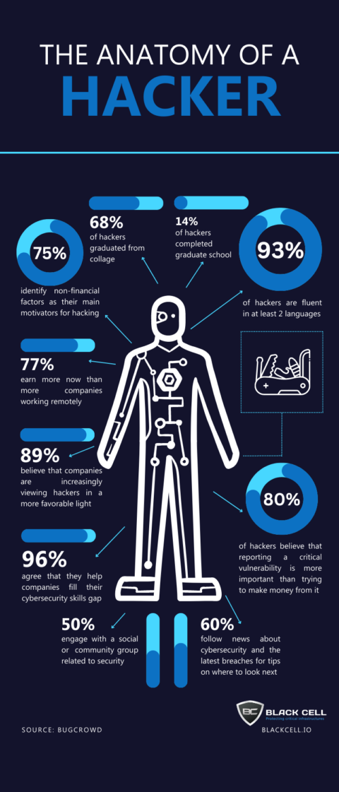 The Anatomy of a Hacker Infographic - Black Cell