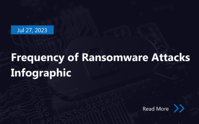Frequency of Ransomware Attacks Infographic