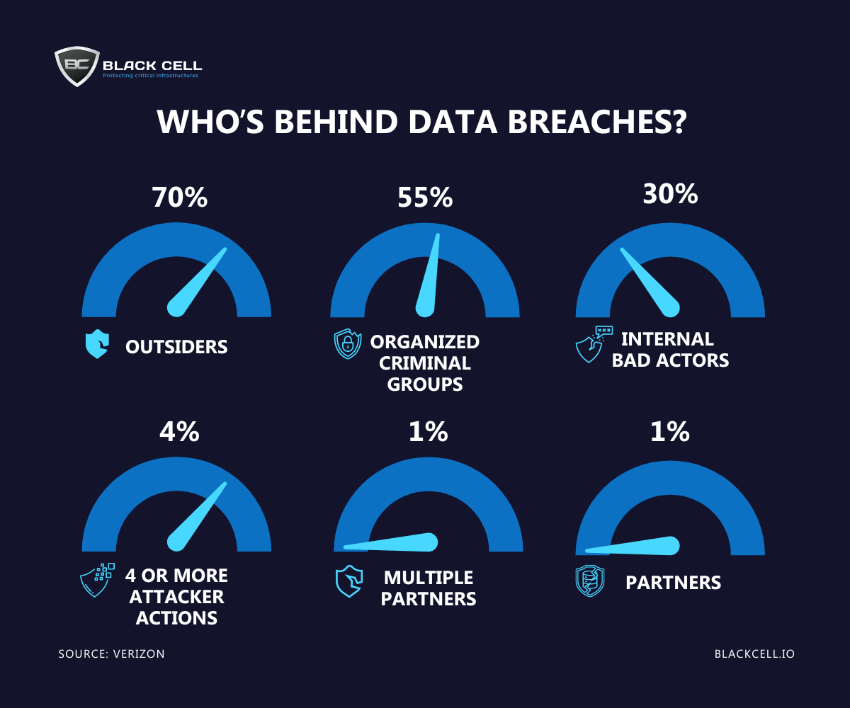 Who’s Really Behind Data Breaches? Infographic