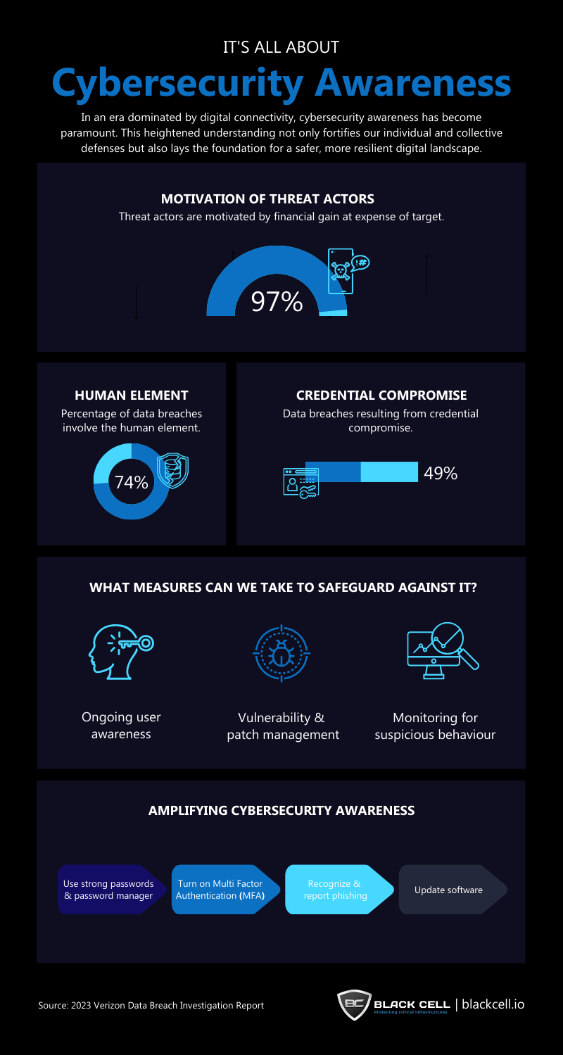 It's all about Cybersecurity Awareness Infographic Black Cell