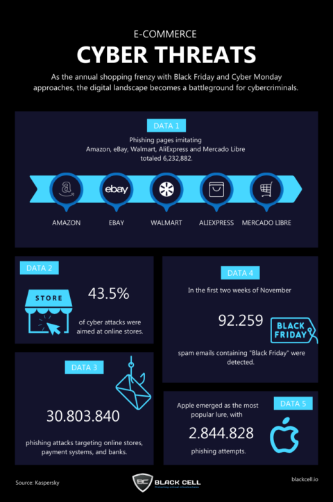 E-commerce Cyber Threats Infographic - Black Cell