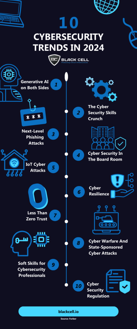 10 Cybersecurity Trends in 2024 - Black Cell