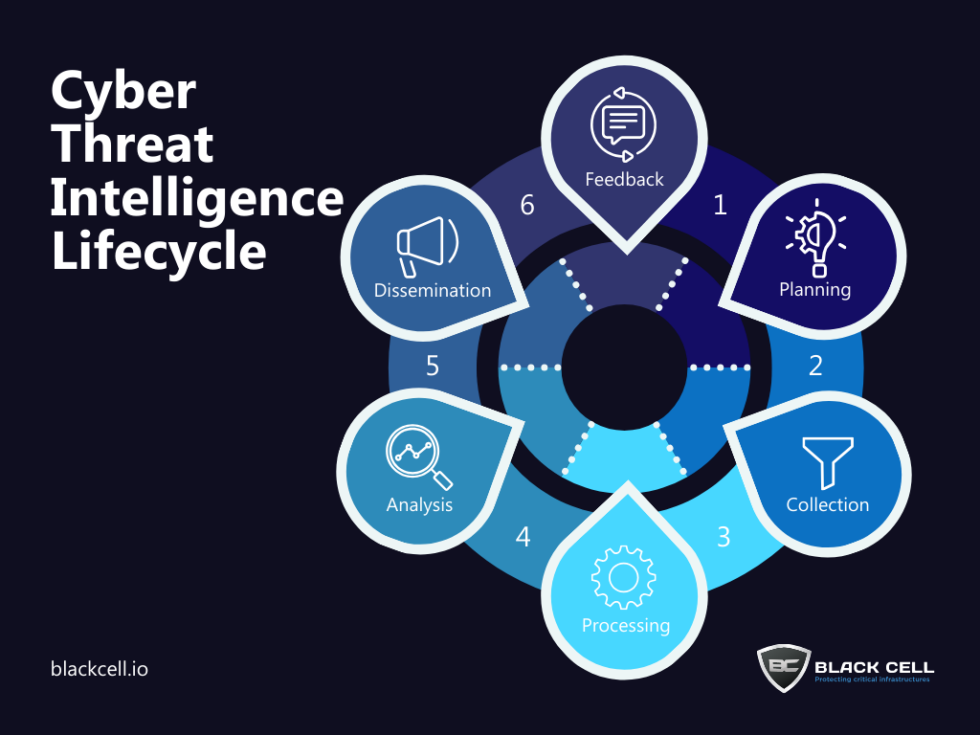 6-step Guide To Cyber Threat Intelligence Lifecycle - Black Cell