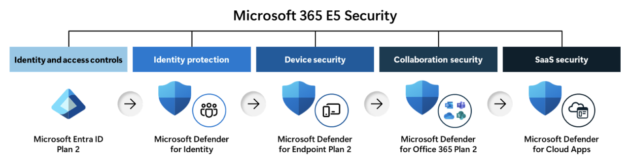 Microsoft 365 E5 Security Now Available for SMBs - Black Cell