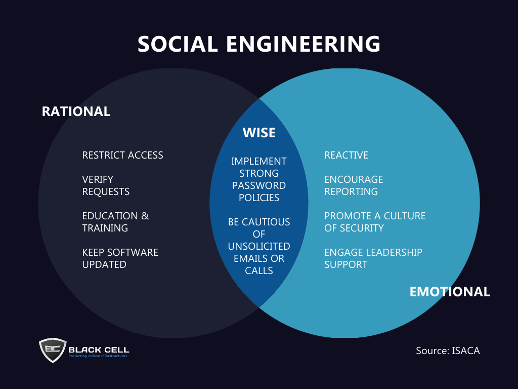 3 Key Approaches To Defend Against Social Engineering Attacks Black Cell